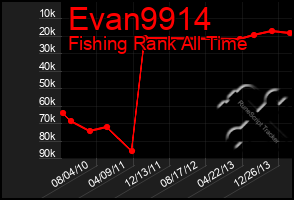 Total Graph of Evan9914