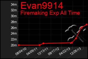 Total Graph of Evan9914