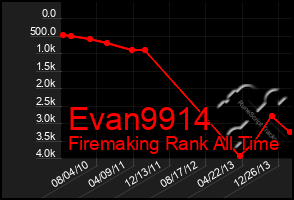 Total Graph of Evan9914