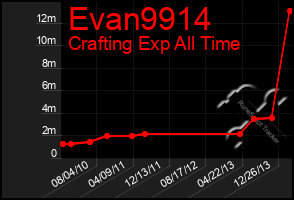 Total Graph of Evan9914