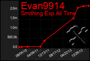 Total Graph of Evan9914