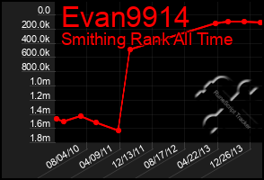 Total Graph of Evan9914