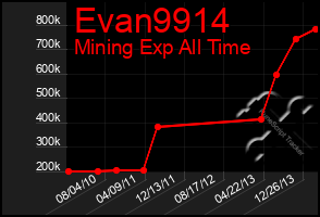 Total Graph of Evan9914