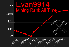 Total Graph of Evan9914