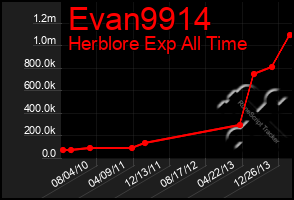 Total Graph of Evan9914