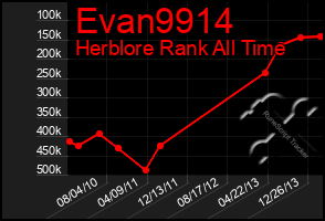 Total Graph of Evan9914