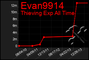 Total Graph of Evan9914