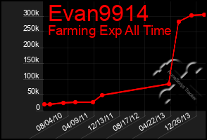 Total Graph of Evan9914