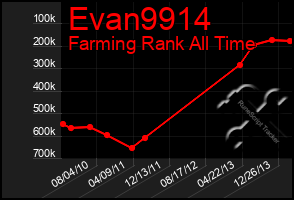 Total Graph of Evan9914