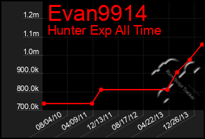 Total Graph of Evan9914