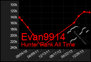 Total Graph of Evan9914