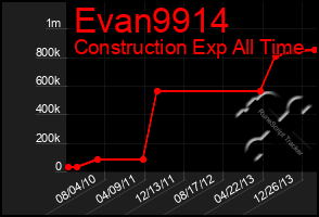 Total Graph of Evan9914