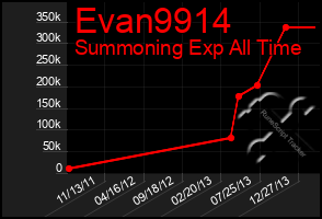 Total Graph of Evan9914