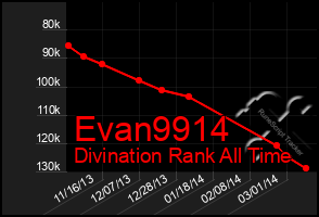 Total Graph of Evan9914