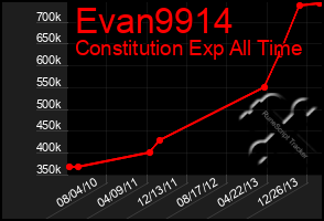 Total Graph of Evan9914