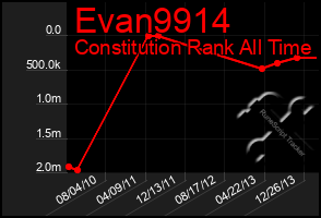 Total Graph of Evan9914