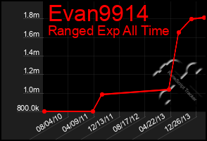 Total Graph of Evan9914