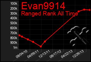 Total Graph of Evan9914