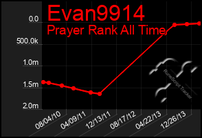 Total Graph of Evan9914