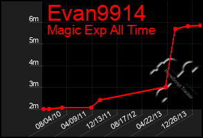 Total Graph of Evan9914