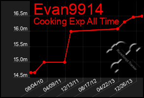 Total Graph of Evan9914