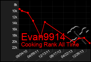 Total Graph of Evan9914