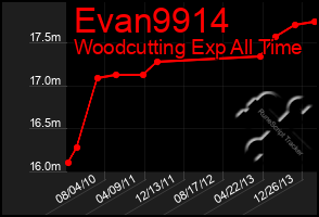 Total Graph of Evan9914