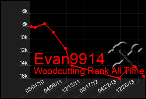 Total Graph of Evan9914