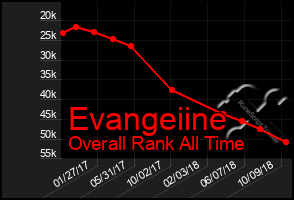 Total Graph of Evangeiine