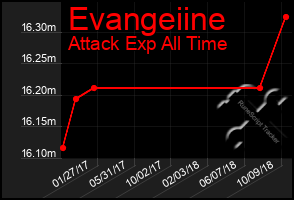 Total Graph of Evangeiine