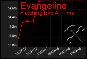 Total Graph of Evangeiine