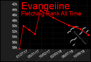 Total Graph of Evangeiine