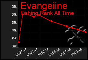 Total Graph of Evangeiine