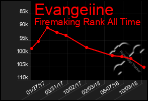 Total Graph of Evangeiine