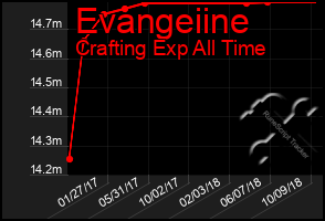 Total Graph of Evangeiine