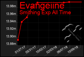 Total Graph of Evangeiine