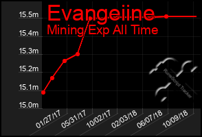 Total Graph of Evangeiine