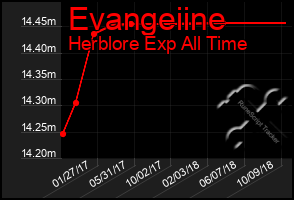 Total Graph of Evangeiine