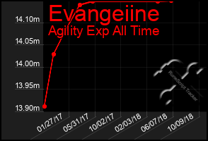 Total Graph of Evangeiine