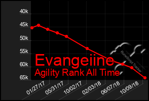 Total Graph of Evangeiine