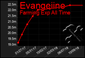 Total Graph of Evangeiine