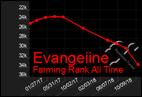 Total Graph of Evangeiine