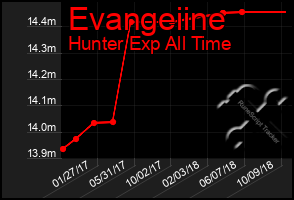 Total Graph of Evangeiine