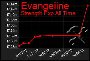 Total Graph of Evangeiine