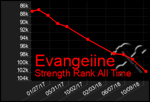 Total Graph of Evangeiine