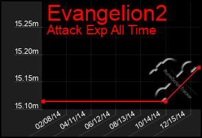 Total Graph of Evangelion2