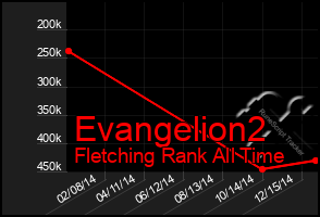 Total Graph of Evangelion2