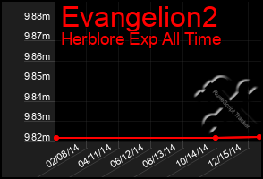 Total Graph of Evangelion2