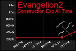 Total Graph of Evangelion2