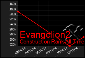 Total Graph of Evangelion2